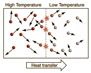 High Temperature Low Temperature Heat transfer