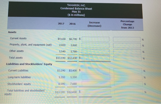 TAMARISK, INC. Condensed Balance Sheet May 31 ($ in millions) 2017 2016 Increase (Decrease) Percentage Change from 2013 Asset