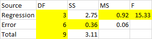 SS MS F 0.92 15.33 3 2.75 Source DF Regression Error Total 6 0.36 0.06 9 3.11