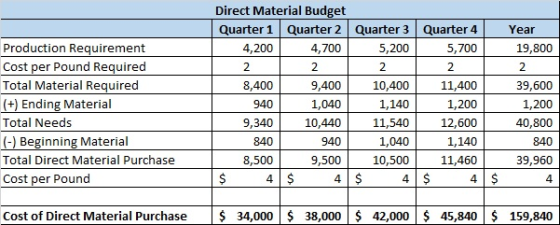 Production Requirement Cost per Pound Required Total Material Required (+) Ending Material Total Needs (-) Beginning Material