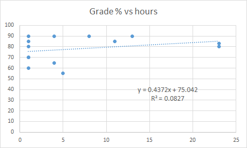 Grade % vs hours 100 90 . 80 70 . 60 . 50 40 y = 0.4372x + 75.042 R2 = 0.0827 30 20 10 0 0 5 10 15 20 25