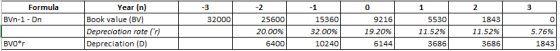 3 Formula BVn-1 - Dn -3 32000 Year (n) Book value (BV) Depreciation rate (r) Depreciation (D) 25600 20.00% 6400 15360 32.00%