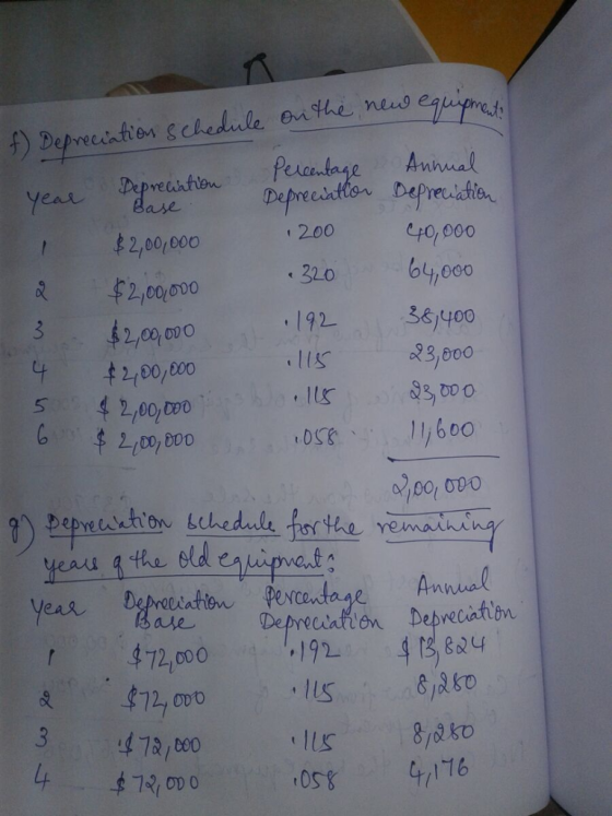 on the new equipment f) Depreciation schedule year Depreciation Percentage Annual Base Depreciation Depreciation $2,00,000 20