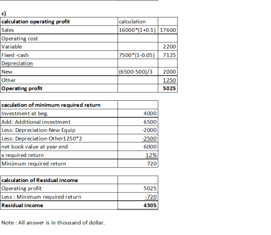 calculation 16000*(1+0.1) 17600 calculation operating profit Sales Operating cost Variable Fixed -cash Depreciation New Other