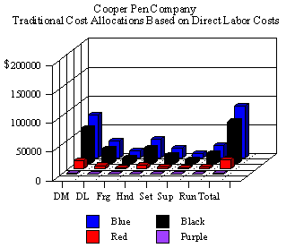 Cooper Pen Company Traditional Cost Allocations Based on Direct Labor Costs $2000001111 11111 150000111 100000 + 500001 OKTT
