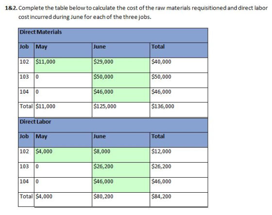 1&2. Complete the table below to calculate the cost of the raw materials requisitioned and direct labor cost incurred during