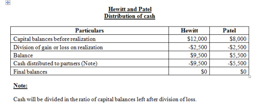 Hewitt and Patel Distribution of cash Particulars Capital balances before realization Division of gain or loss on realization