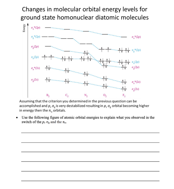 Changes in molecular orbital energy levels for ground state homonuclear diatomic molecules Energy *(2p) 7 (2p) ----- - 0,*(2