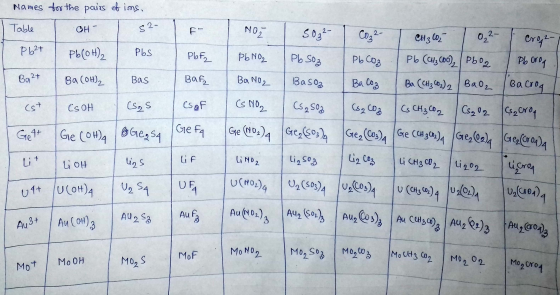 Names for the pairs of ims, Table 52- Pb(OH)2 | Pbs OH- E- NOZ Pb2+ L P6 NO₂ P6F2 Baf, Ba 2+ Ba(OH)2 Bas BaNO2 (st CSOH CSS C