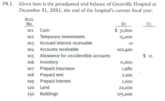 18.1. Given here is the preadjusted trial balance of Greatville Hospital at December 31, 20x1, the end of the hospitals curr