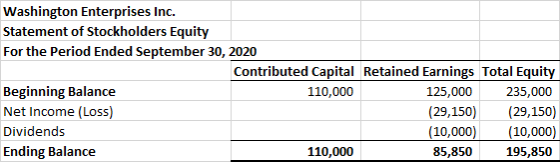 Washington Enterprises Inc. Statement of Stockholders Equity For the Period Ended September 30, 2020 Contributed Capital Reta