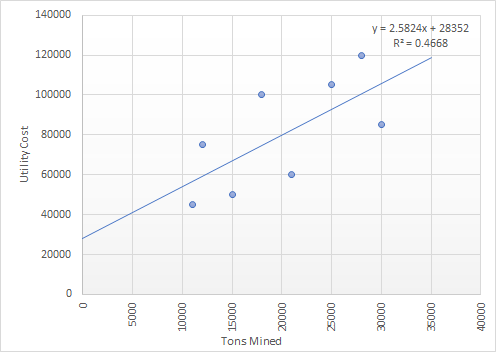 140000 y = 2.5824x + 28352 R = 0.4668 120000 100000 80000 60000 40000 20000 Tons Mined 0000 000S Utility Cost