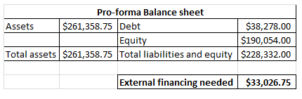 Pro-forma Balance sheet $38,278.00 $190,054.00 Total assets $261,358.75 Total liabilities and equity $228,332.00 Assets $261,358.75 Debt quiiy External financing needed $33,026.75