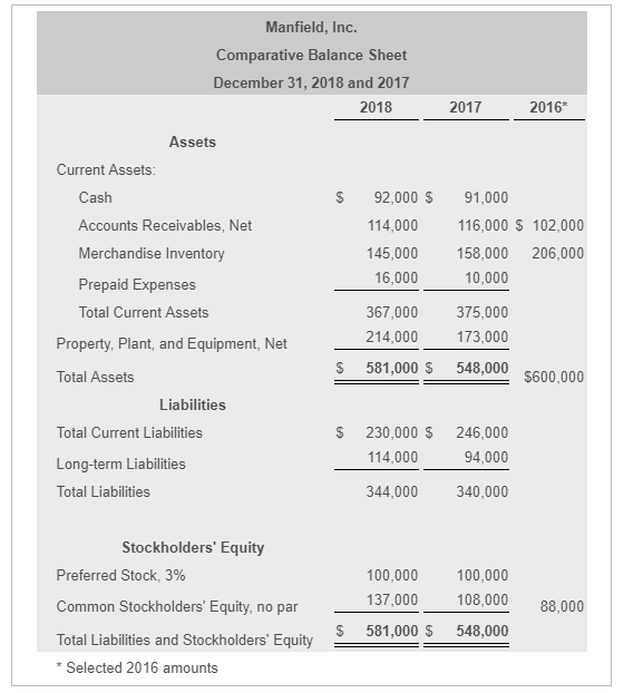 Manfield, Inc. Comparative Balance Sheet December 31, 2018 and 2017 2018 2017 2016* Assets Current Assets Cash Accounts Receivables, Net Merchandise Inventory Prepaid Expenses Total Current Assets S 92,000 S 91,000 114,000 116,000 S 102,000 145,000 15,000 206,000 16,000 10,000 367,000 375,000 173,000 S 581,000 $ 548,000 214,000 Property, Plant, and Equipment, Net Total Assets s600,000 Liabilities Total Current Liabilities Long-term Liabilities Total Liabilities S 230,000 $ 246,000 94,000 344,000 340,000 114,000 Stockholders Equity Preferred Stock, 3% Common Stockholders Equity, no par Total Liabilities and Stockholders Equity 100,000 100,000 137,000 108,000 88,000 S 581,000 $ 548,000 Selected 2016 amounts