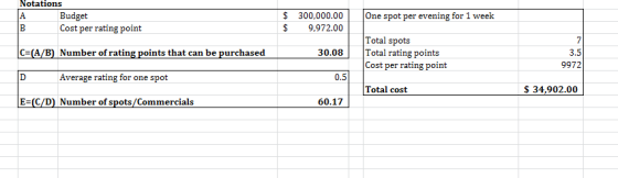 Notations Budget Cost per rating point 5 300,000.00One spot per evening for 1 week $ 9,972.00 Total spots Cost per rating poi