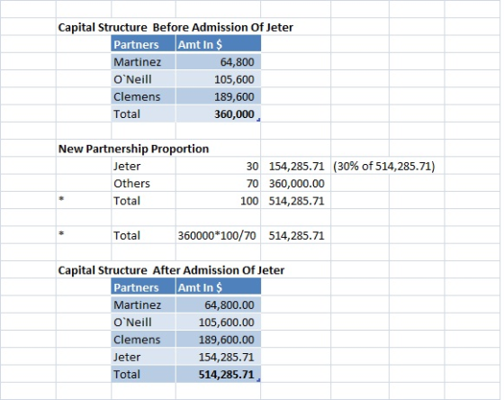 Capital Structure Before Admission Of Jeter Partners Amt In $ Martinez 64,800 ONeill 105,600 Clemens 189,600 Total 360,000 N