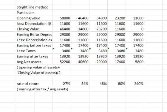 11600 11600 Stright line method Particulars Opening value 58000 less: Depreciation @ 11600 Closing Value 46400 Earning Befor