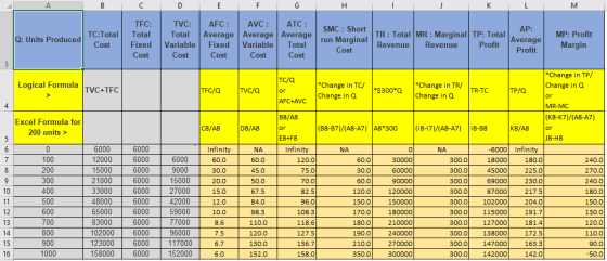 А в M Q: Units Produced TC:Total Cost TFC: Total F ixed Cost TVC: | Total Variable Cost AFC: AVC: ATC: Average Average Averag