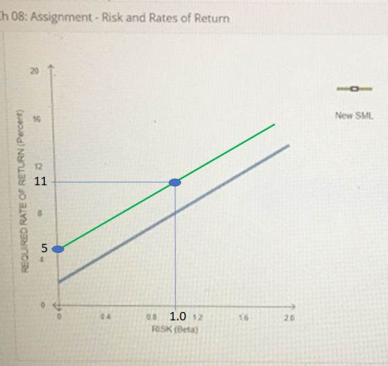 Ch 08: Assignment - Risk and Rates of Return New SML REQUIRED RATE OF RETURN(Percent) 08 1.0 12 RSK (Beta)