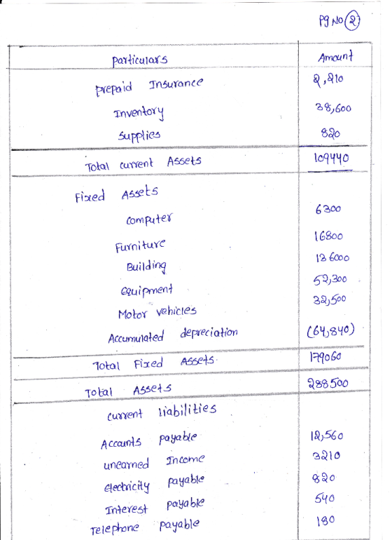 Pg NO(2) _particulars Amount prepaid Insurance Inventory 38,600 Supplies 820 Aకe Tołal current 109440 Fixed Assets 6300 Compu