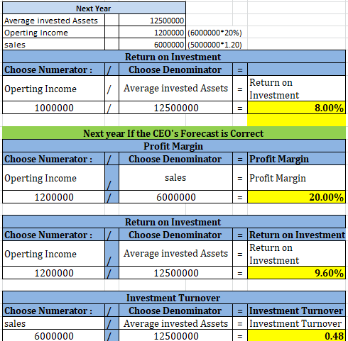 Next Year Average invested Assets Operting Income sales Choose Numerator: Operting Income 1000000 / / 12500000 1200000 (60000