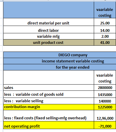 vaariable costing 25.00 direct material per unit direct labor variable mfg unit product cost 14.00 2.00 41.00 DIEGO company i