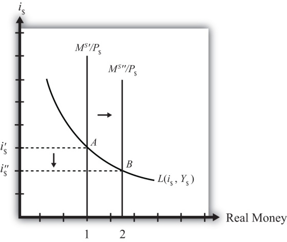MS/P MS/PS Real Monev