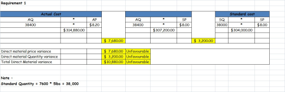 Requirement 1 Actual Cost Standard cost SP SQ AQ 38400 AP $ 8.20 AQL * 38400 T * $307,200.00 $8.00 SP $8.00 38000 $314,880.00