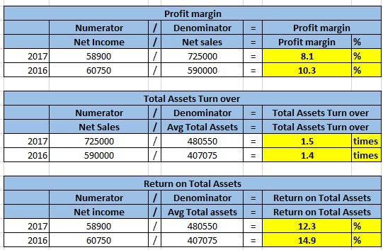 Profit margin Profit margin / Denominator Numerator Profit margin / Net sales Net Income 725000 2017 58900 8.1 / 60750 2016 5