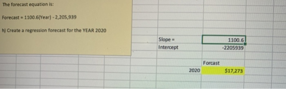 The forecast equation is: Forecast = 1100.6(Year) -2,205,939 h) Create a regression forecast for the YEAR 2020 Slope - Interc