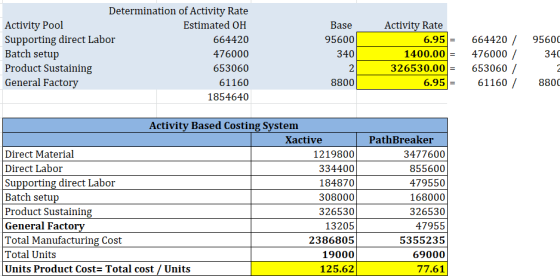 Determination of Activity Rate Activity Pool Estimated OH Supporting direct Labor 664420 Batch setup 476000 Product Sustainin