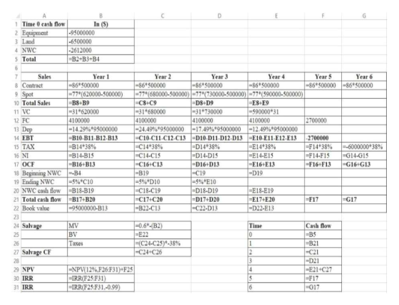 1 Time 0 cash flow 2 Equipment 3 Land 4 NWC 5 Total In (S) -95000000 -6500000 -2612000 =B2+B3+B4 Year 6 -86*500000 Sales 8 Co