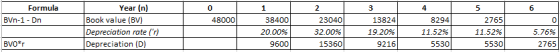 2 3 Formula BVn-1 - Dn 48000 Year (n) Book value (BV) Depreciation rate (r) Depreciation (D) 38400 20.00% 9600 23040 32.00%