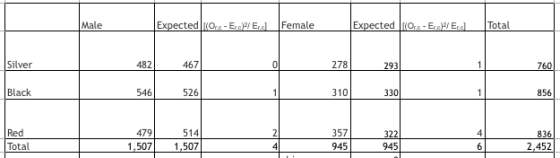 Male Female Expected liO.-E Total 482 467 278 Black 546 526 310 330 856 Red Total 514 1,507 1,507 357 945 479 945 2,452