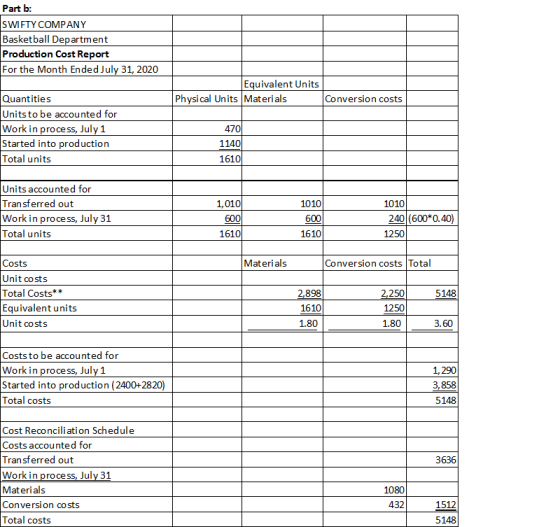 Part b: SWIETY COMPANY Basketball Department Production Cost Report For the Month Ended July 31, 2020 Equivalent Units Physic