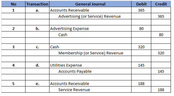 No Debit Credit Transaction a. General Journal Accounts Receivable Advertising (or Service) Revenue 365 365 80 Advertising Ex