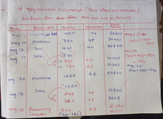 they maintain FIFO methode (Terst in lisist out methode) Cost & each altes each after each sale are as shows. anits Price per