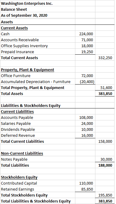 Washington Enterprises Inc. Balance Sheet As of September 30, 2020 Assets Current Assets Cash Accounts Receivable Office Supp