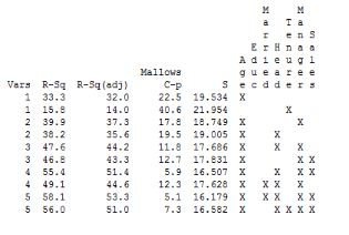 MM Vars R-Sq R-Sq(adj) 1 33.3 32.0 1 15.8 14.0 2 39.9 37.3 2 38.2 35.6 3 47.6 44.2 3 46.8 43.3 4 55.4 51.4 4 49.1 44.6 5 58.1