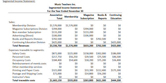 Books & Reports Continuing Education Total Membership $0 $0 $0 Segmental Income Statement: Music Teachers Inc. Segmented Inco
