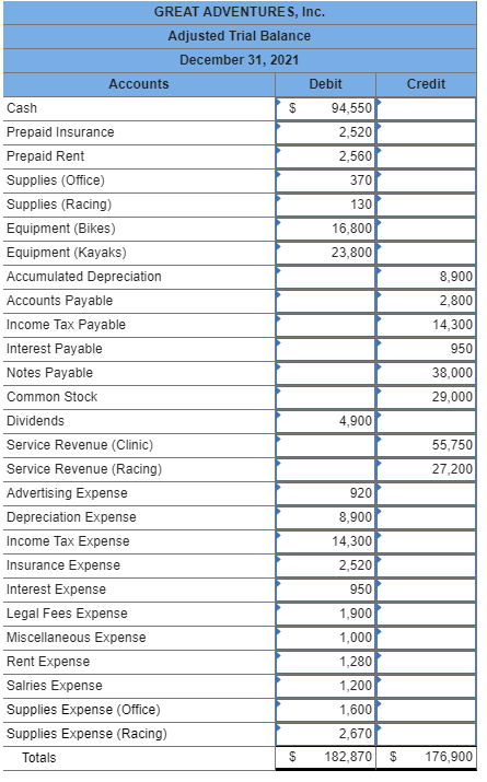 Credit GREAT ADVENTURES, Inc. Adjusted Trial Balance December 31, 2021 Accounts Debit Cash $ 94,550 Prepaid Insurance 2,520 P