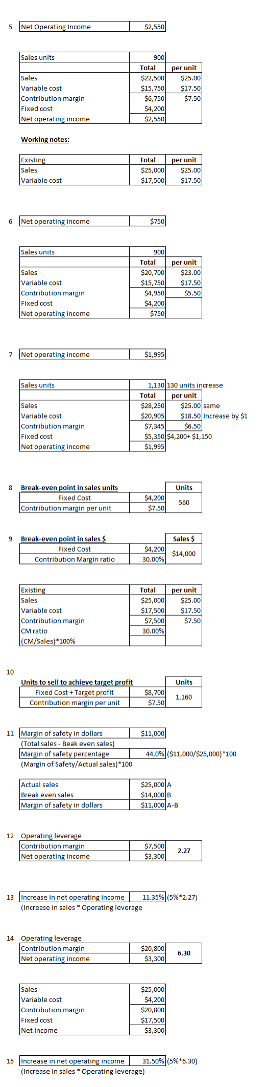 5 Net Operating Income $2,550 Sales units Sales Variable cost Contribution margin Fixed cost Net operating income 900 Total $