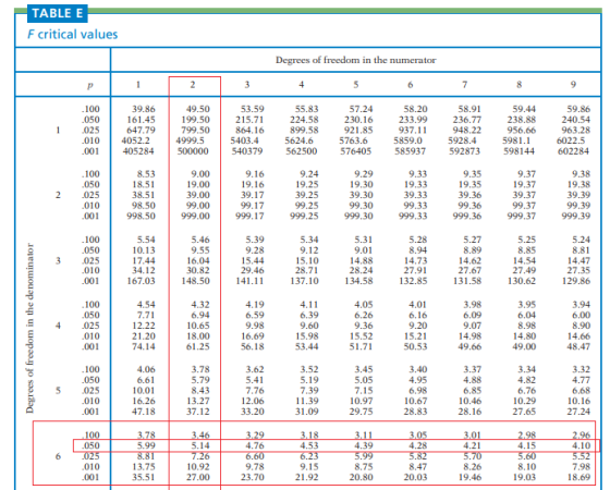 TABLE E F critical values Degrees of freedom in the numerator р 2 3 4 5 6 7 8 9 .100 .050 .025 .010 .001 39.86 161.45 647.79
