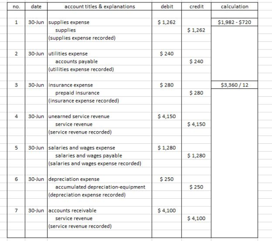 no. date account titles & explanations debit credit calculation 1 $ 1,262 $ 1,982 - $720 30-Jun supplies expense supplies (su