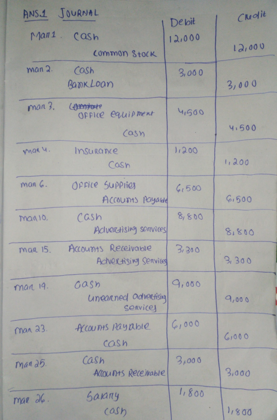 ANS 1 JOURNAL Debit Credit Man1 12,000 12,000 cash common Stock Cash Bank Loan man 2 3,000 3,000 man}. Compare Office equipme