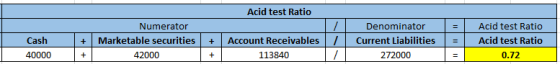 Acid test Ratio Numerator + Marketable securities 42000 7 / Cash + + Account Receivables 113840 Denominator = | Current Liabi