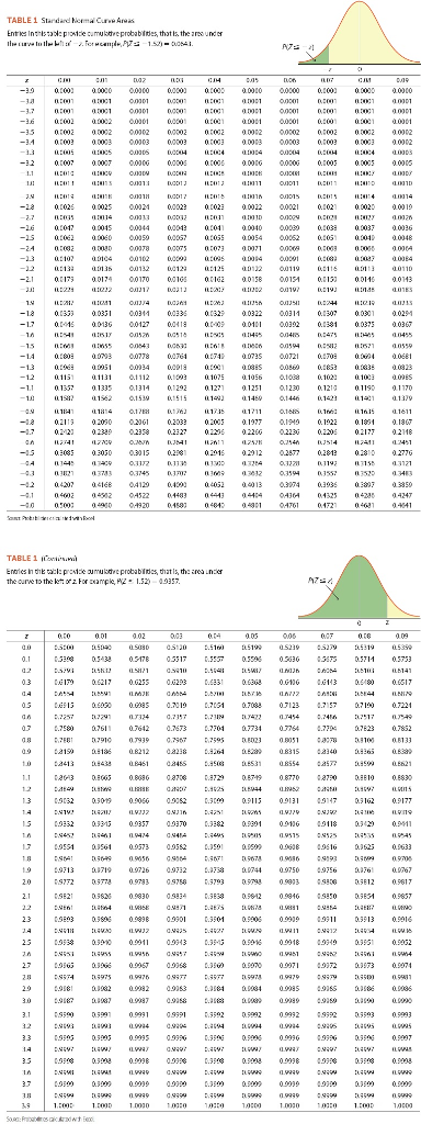 TABLE 1 Standard Nma CeAreas Enties in-.ls73ole pw1de omulitre proba bit es, tat la the res under 00002 05003 00003 0003 02023 0202 00026 03008 23 3 12 D125D 019 11 3 0110 00322 00024 035 0044 0025 a1131 1314 11611 -702202339 2358 07023 0 2206 2 0 2177 02118 0308 0500 TABLE 1 the curwe to theko2or amk, P2-00357. 5305 32 5178 05517 557 05508 0563 55 0571105753 03 |1£179 0.521 7 00255 01293 0.033/ 0.5368 0G106 1.6113 0£480 0.6517 0.5 1赔13 0.5000 0.00as 0.7219 67LS1 07088 0.7123 1.7157 07100 0.3221 07642 73 0 03 04 7 0723 0852 0.8036 0883 1.31L9【32 0.5019 0.5060 0.0052 t.3099 09115 0.0131 음.9147 03102 09177 15 9332 031 09357 0030L3382 1 0116 9118 030511 1.0 20 2.1 ItsB21 0.5626 0.9830 09334 p.3E38 09912 09946 씀.9850 03E訓 0.9657 2.3lL9憩3 0.5seg 0.5998 0.9901 t.3501 0.5206 09909 19911 a3913 0.5916 25 |L9538 0.5M 0.9911 0.9943 邸5-t5 0.5M6 00018 음.9949 a3951 0.5032 27 |L9565 a3N6 00067 0.9368 L.)500 0.5070 09071 1.9972 a3573 0.5074 3.1 :S590 0.5991 09991 g9991 p.5592 0.5992 09992 씀.9992 0.3593 0.9993 33 L9595 0.5995 09995 o.9996 【 .3596 0.506 00996 .99河 0.3596 0.5997 3712.050) a399) 09999 0.9990 2.3599 0.5000 00039 음.9320 0.3599 0.5000 100D 0030 020 1.
