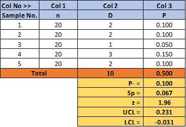 Col 1 Col 3 Col2 D P n 20 Col No >> Sample No. 1 2 3 4 NIN 20 0.100 0.100 0.050 1 20 20 3 0.150 5 20 N Total 10 0.100 0.500 0