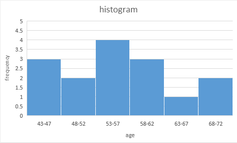histogram 5 4.5 4 3.5 3 frequency 2.5 2 1.5 1 0.5 0 43-47 48-52 53-57 58-62 63-67 68-72 age