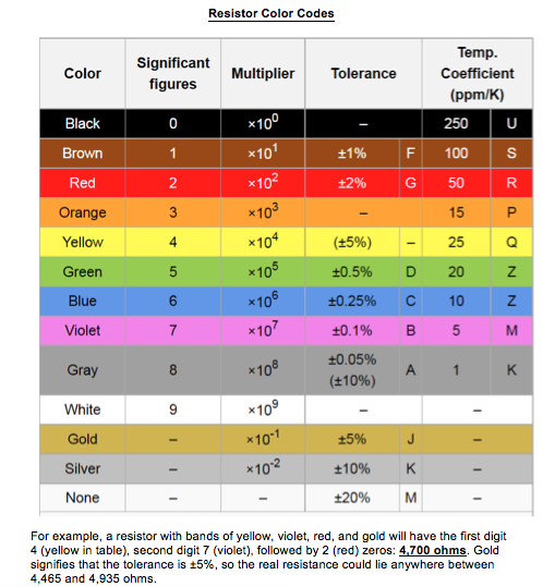 Resistor Color Codes Color Significant figures Multiplier Tolerance 0 Temp. Coefficient (ppm/K) 250 U 100 s 50 R 15 Р +1% F 2